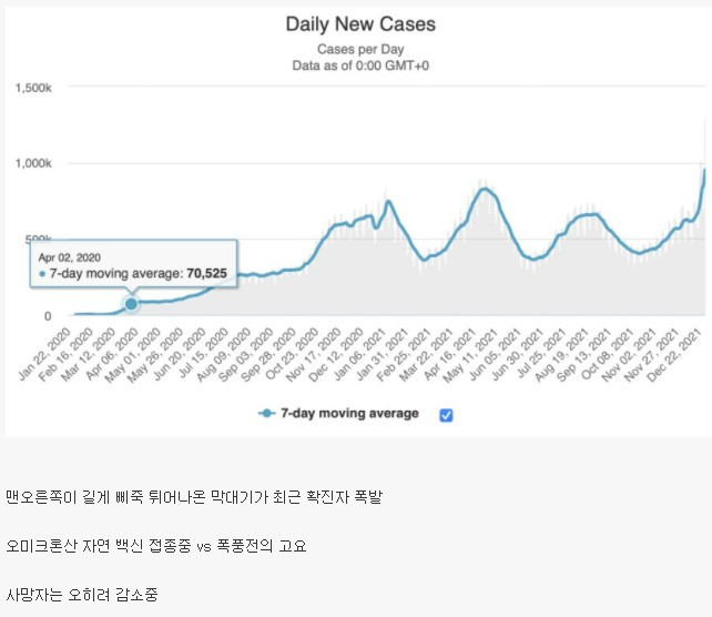 전세계 코로나 확진자 대폭발