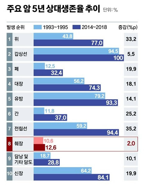 주요 10대 암의 생존률 근황