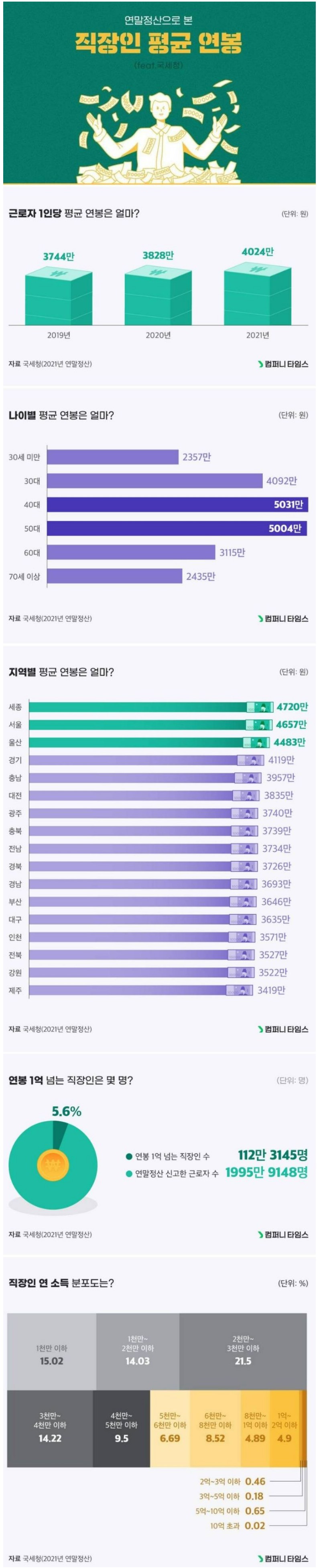 연말정산으로 본 직장인 평균 연봉