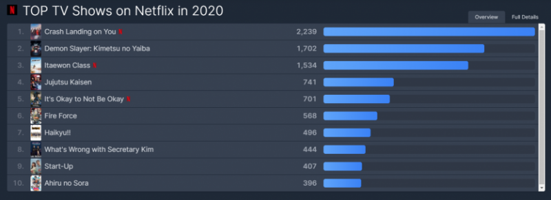 2020년 일본 넷플릭스 드라마 순위