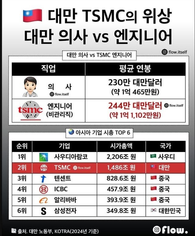 대만 tsmc가 잘 나가는 이유라는데...