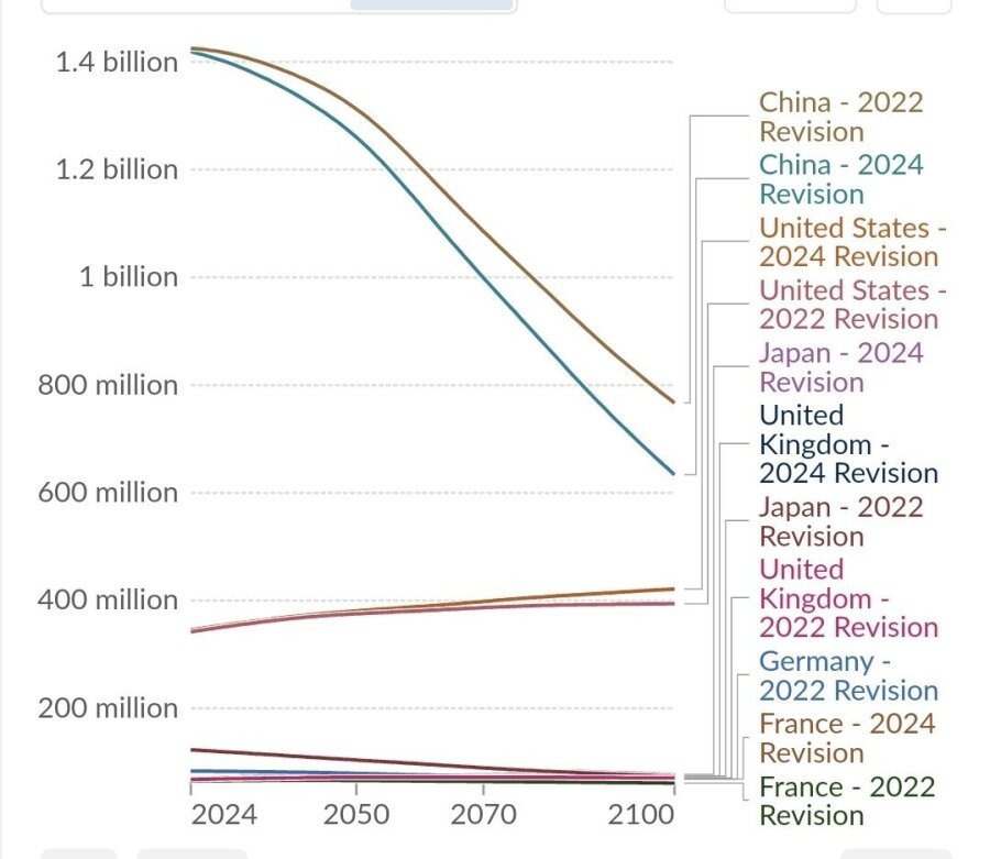 이젠 사실상 불가능으로 바뀐 중국의 미국 추월론