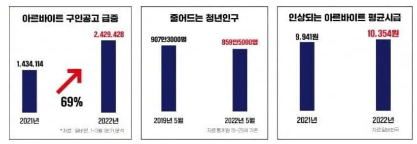 청년 노동인구 감소 체감된다는 업종