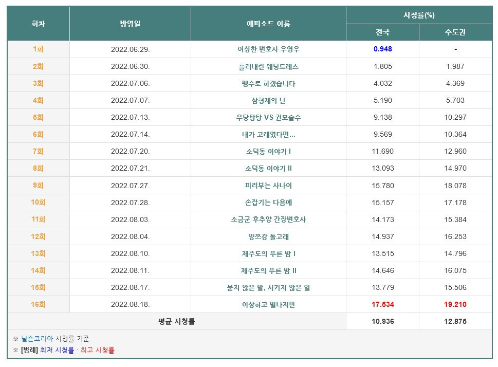 업계종사자가 뽑은 올해의 드라마 1위에 우영우가 뽑힌 이유....