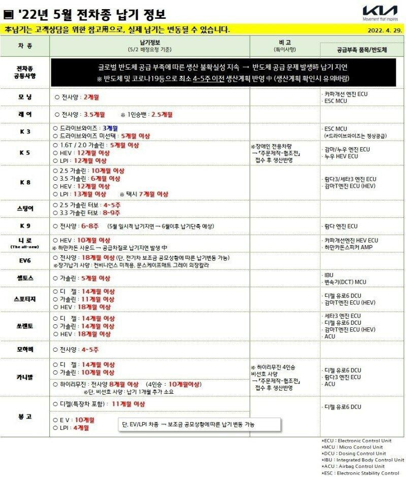 기아자동차 2022년 5월 생산정보